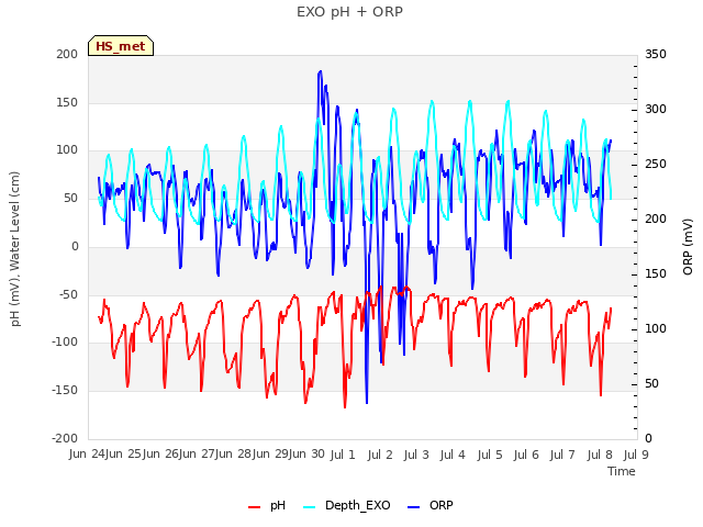 plot of EXO pH + ORP