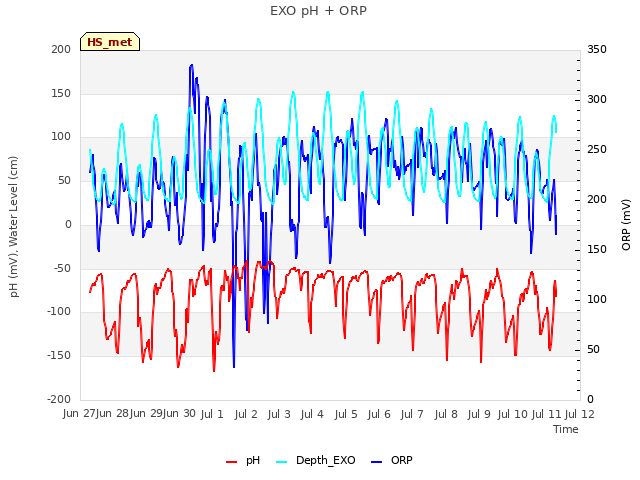 plot of EXO pH + ORP