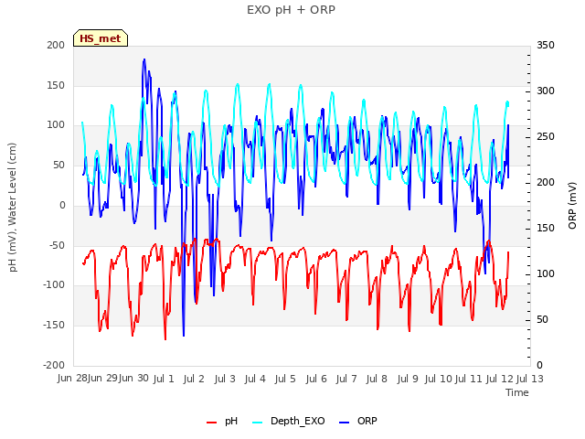 plot of EXO pH + ORP