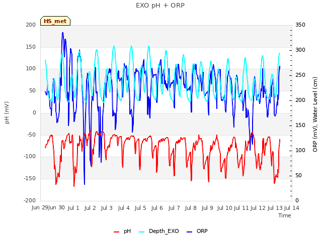 plot of EXO pH + ORP