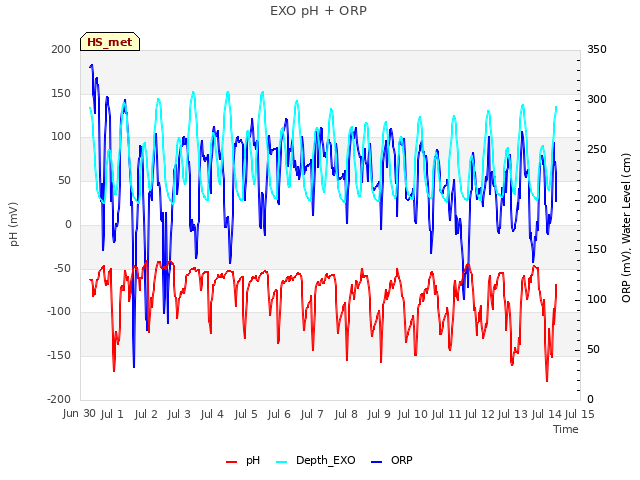 plot of EXO pH + ORP