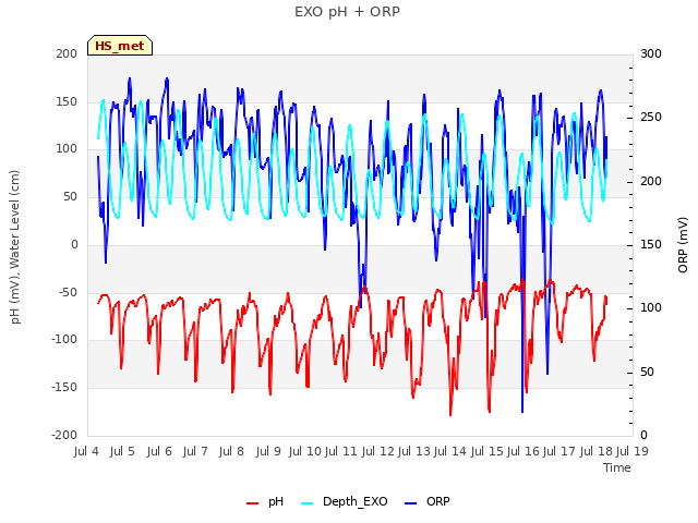 plot of EXO pH + ORP