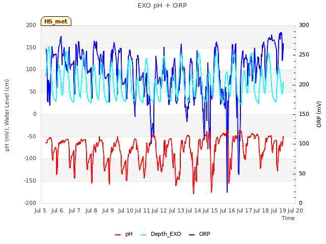 plot of EXO pH + ORP