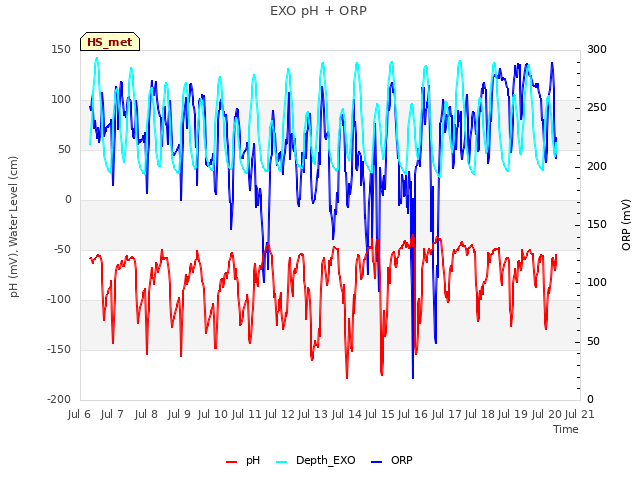 plot of EXO pH + ORP