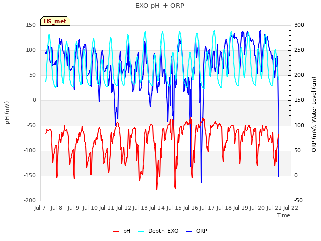 plot of EXO pH + ORP