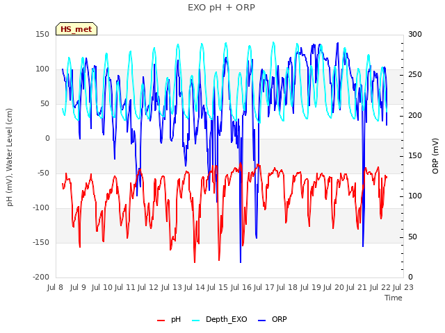 plot of EXO pH + ORP