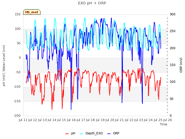 plot of EXO pH + ORP