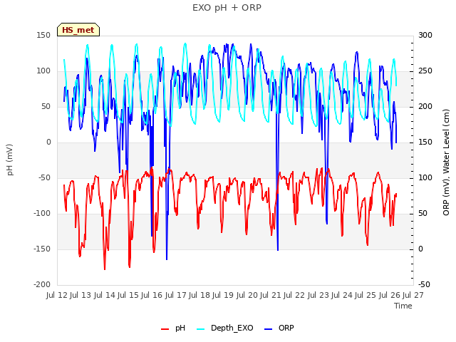 plot of EXO pH + ORP