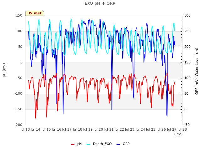 plot of EXO pH + ORP