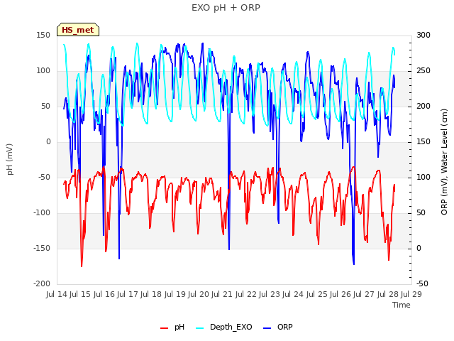 plot of EXO pH + ORP