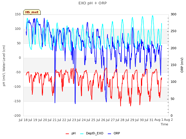 plot of EXO pH + ORP
