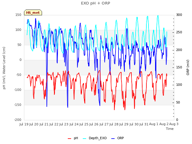 plot of EXO pH + ORP