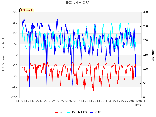 plot of EXO pH + ORP