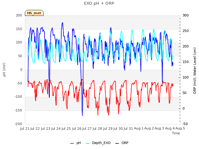 plot of EXO pH + ORP