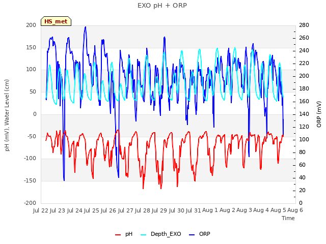 plot of EXO pH + ORP