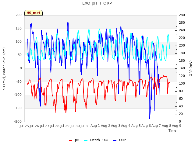 plot of EXO pH + ORP