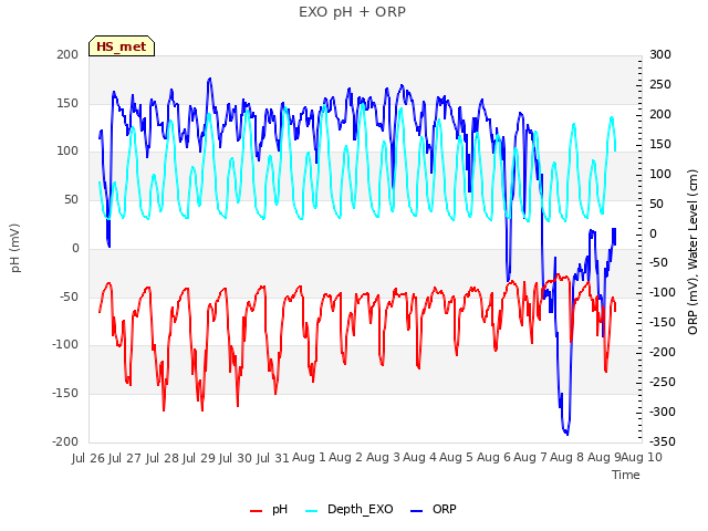 plot of EXO pH + ORP