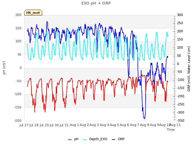 plot of EXO pH + ORP
