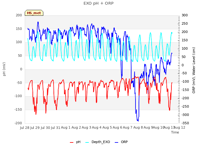 plot of EXO pH + ORP
