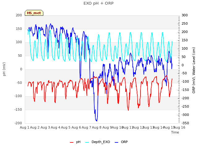 plot of EXO pH + ORP