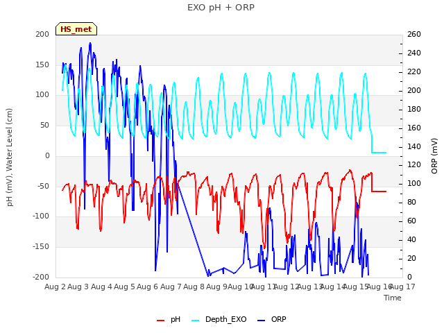 plot of EXO pH + ORP