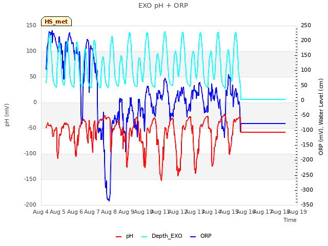 plot of EXO pH + ORP