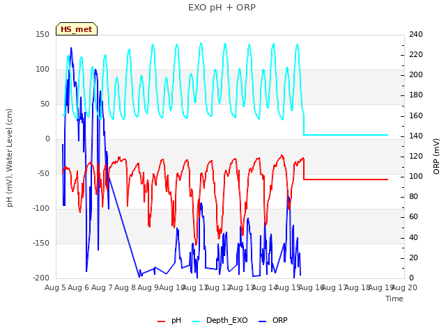 plot of EXO pH + ORP