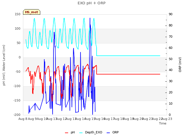 plot of EXO pH + ORP