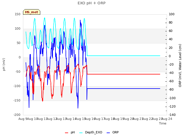 plot of EXO pH + ORP
