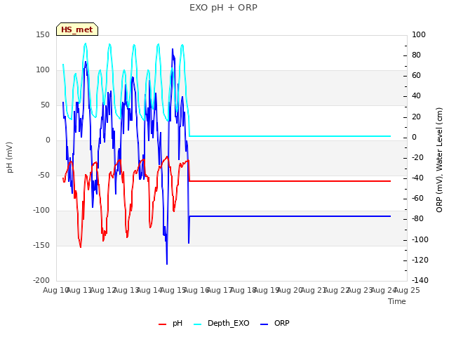 plot of EXO pH + ORP