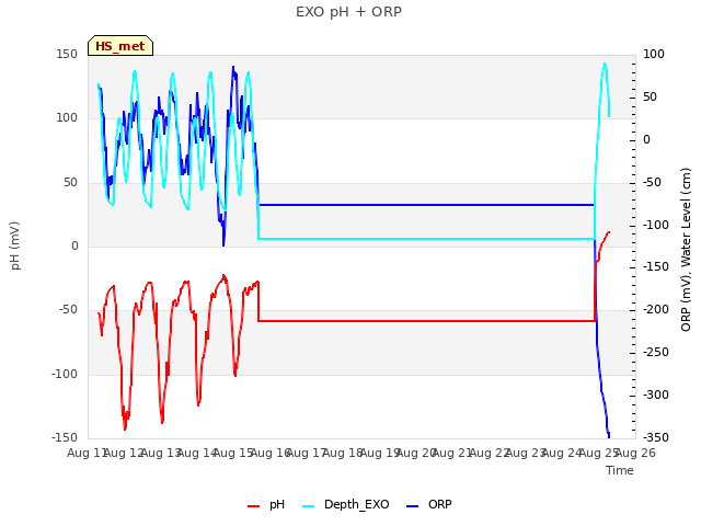 plot of EXO pH + ORP