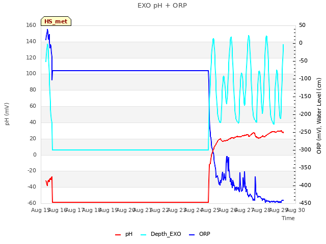 plot of EXO pH + ORP