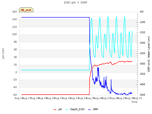 plot of EXO pH + ORP