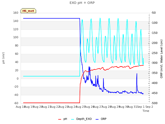 plot of EXO pH + ORP