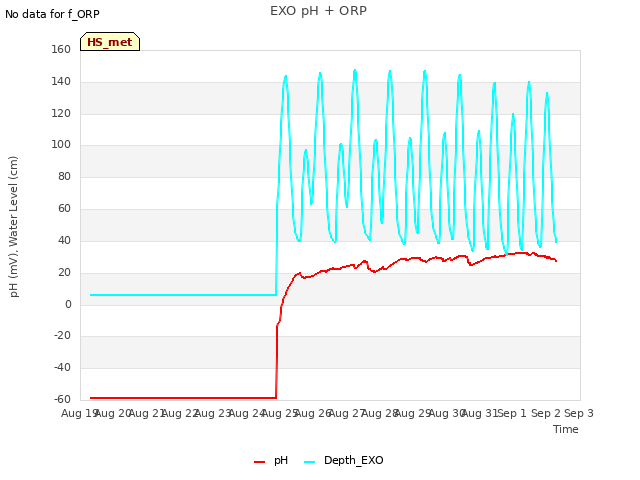 plot of EXO pH + ORP