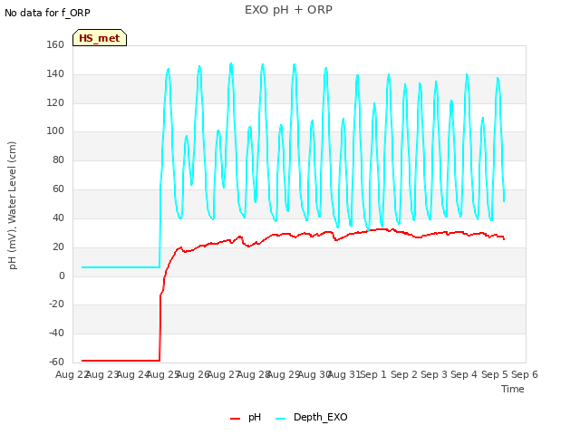 plot of EXO pH + ORP
