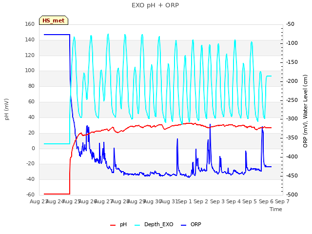 plot of EXO pH + ORP