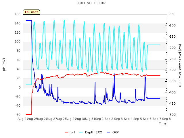 plot of EXO pH + ORP