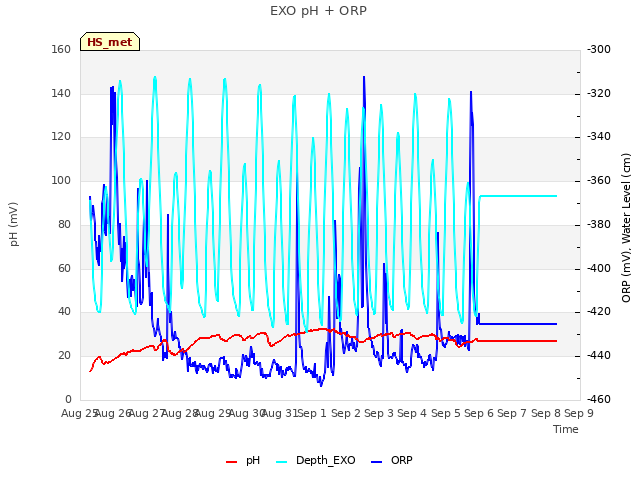 plot of EXO pH + ORP