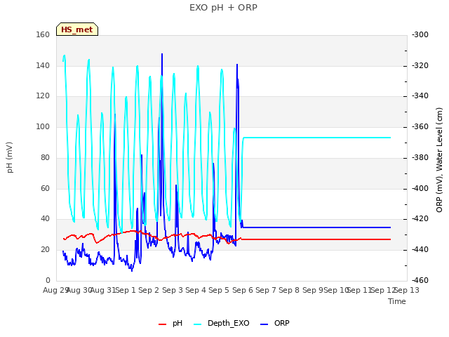 plot of EXO pH + ORP