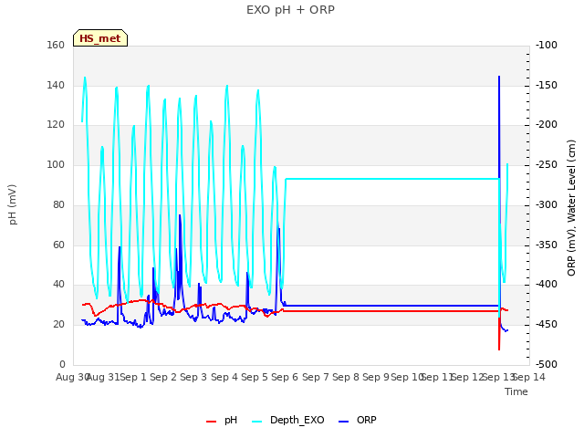 plot of EXO pH + ORP