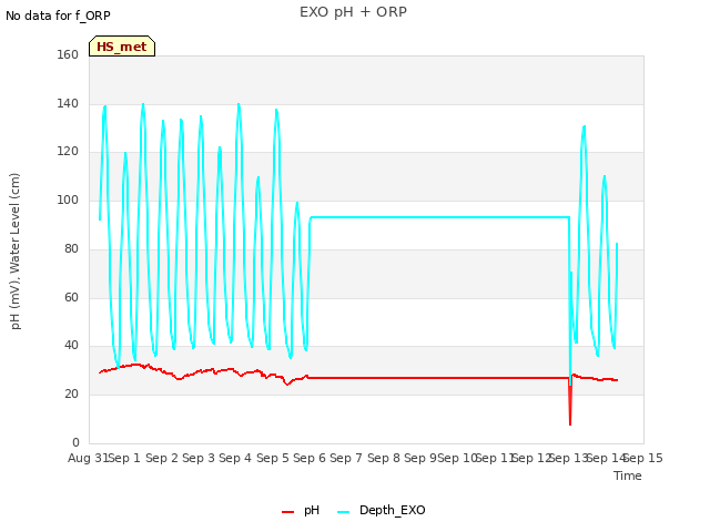 plot of EXO pH + ORP