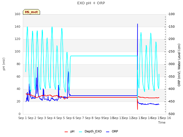 plot of EXO pH + ORP