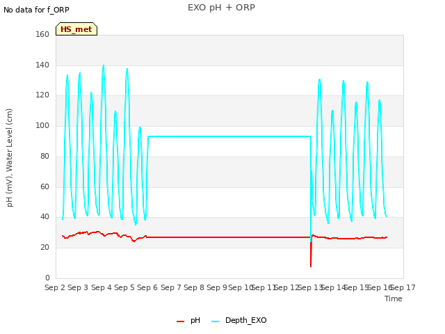 plot of EXO pH + ORP