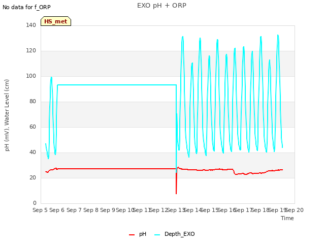 plot of EXO pH + ORP