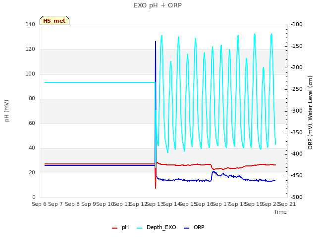 plot of EXO pH + ORP