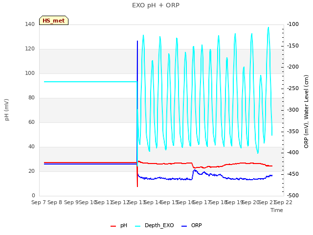 plot of EXO pH + ORP