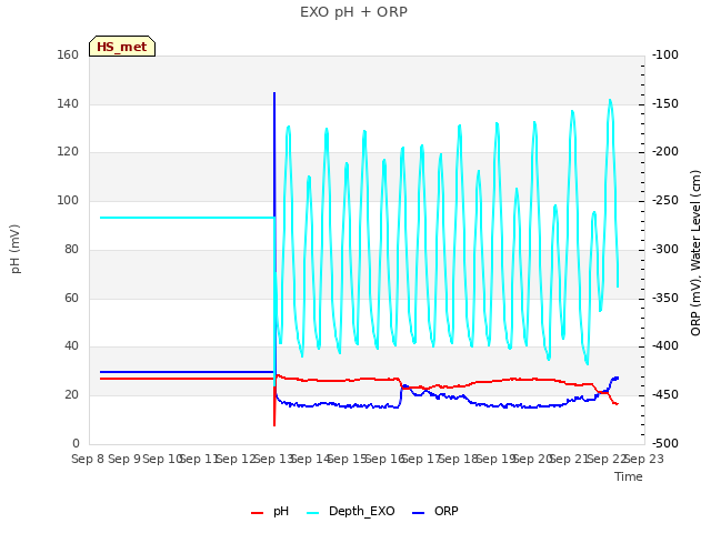 plot of EXO pH + ORP