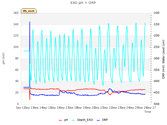 plot of EXO pH + ORP