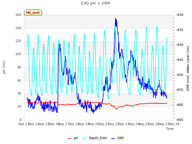 plot of EXO pH + ORP